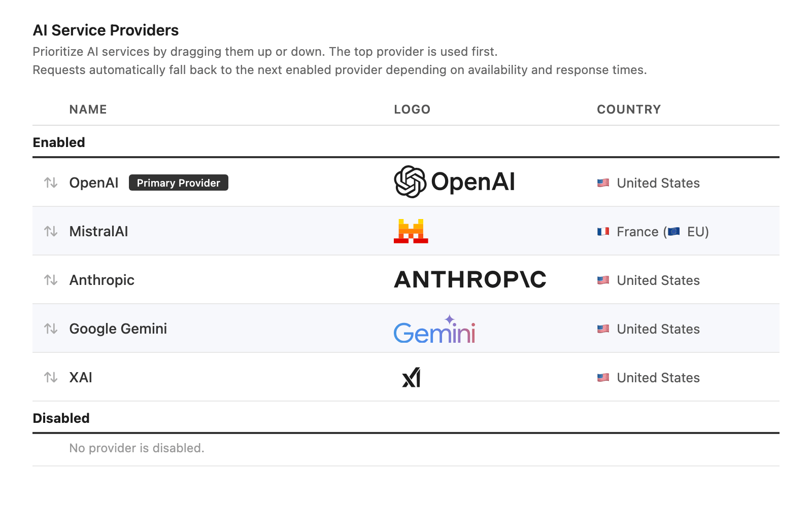 Provider failover ordering UI showing drag-and-drop reordering of AI providers